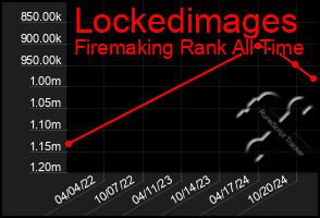 Total Graph of Lockedimages