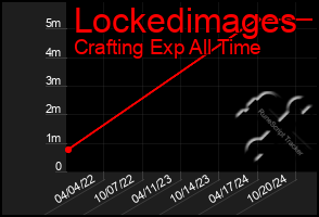 Total Graph of Lockedimages