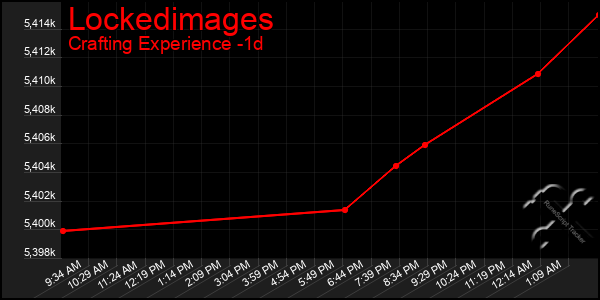 Last 24 Hours Graph of Lockedimages