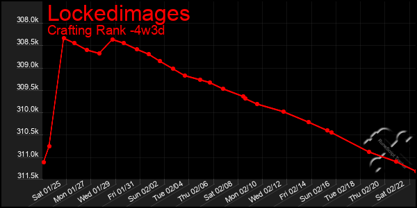 Last 31 Days Graph of Lockedimages