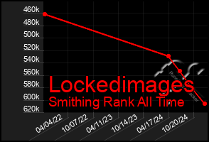 Total Graph of Lockedimages