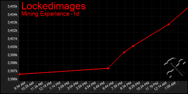 Last 24 Hours Graph of Lockedimages