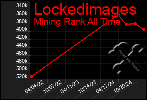 Total Graph of Lockedimages