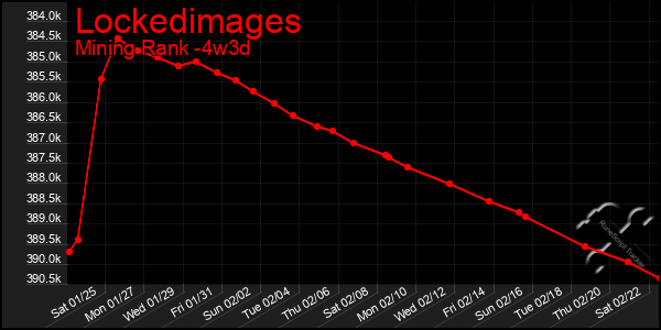 Last 31 Days Graph of Lockedimages