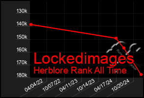 Total Graph of Lockedimages