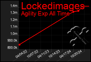 Total Graph of Lockedimages