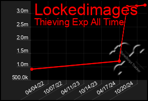 Total Graph of Lockedimages