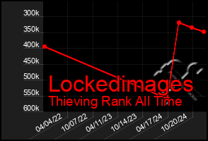 Total Graph of Lockedimages