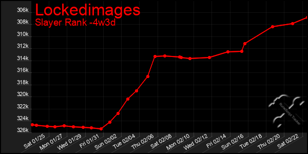 Last 31 Days Graph of Lockedimages