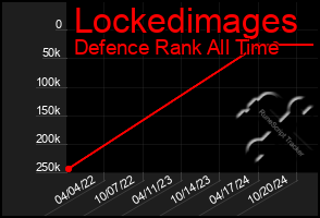 Total Graph of Lockedimages