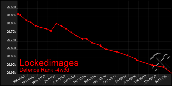 Last 31 Days Graph of Lockedimages