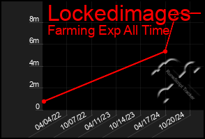 Total Graph of Lockedimages