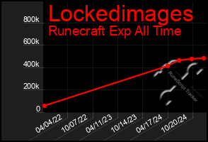 Total Graph of Lockedimages