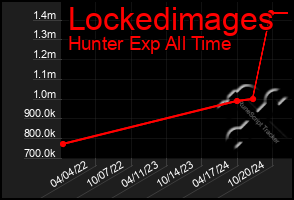 Total Graph of Lockedimages