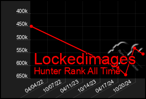 Total Graph of Lockedimages