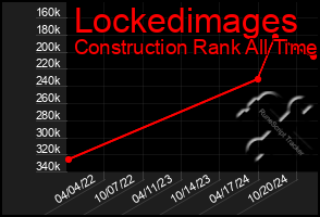 Total Graph of Lockedimages