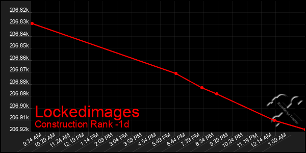 Last 24 Hours Graph of Lockedimages