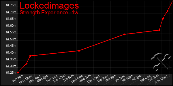 Last 7 Days Graph of Lockedimages