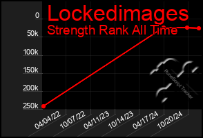 Total Graph of Lockedimages