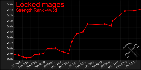 Last 31 Days Graph of Lockedimages