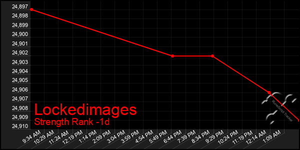 Last 24 Hours Graph of Lockedimages