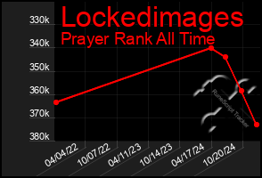 Total Graph of Lockedimages