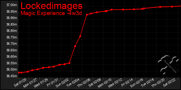 Last 31 Days Graph of Lockedimages