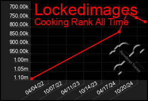 Total Graph of Lockedimages