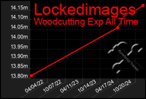 Total Graph of Lockedimages