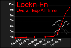 Total Graph of Lockn Fn