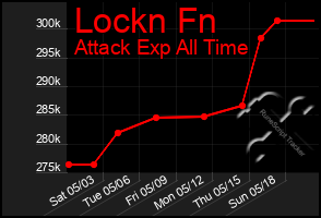 Total Graph of Lockn Fn