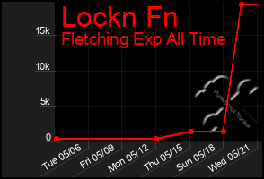 Total Graph of Lockn Fn
