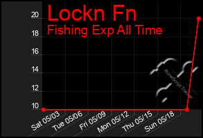 Total Graph of Lockn Fn