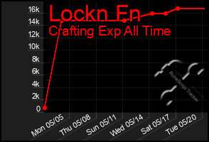 Total Graph of Lockn Fn