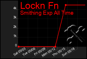 Total Graph of Lockn Fn