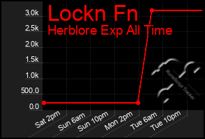 Total Graph of Lockn Fn