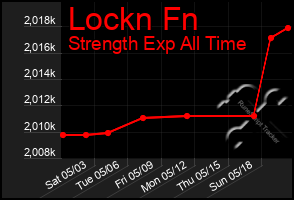 Total Graph of Lockn Fn