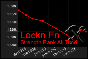 Total Graph of Lockn Fn