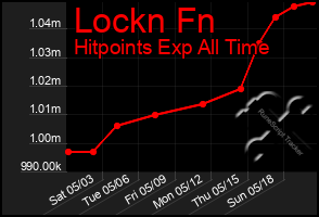 Total Graph of Lockn Fn