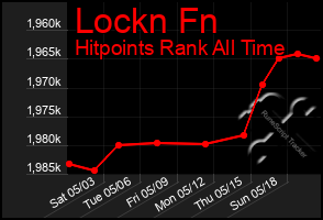 Total Graph of Lockn Fn