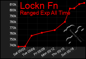 Total Graph of Lockn Fn