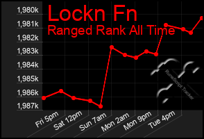 Total Graph of Lockn Fn
