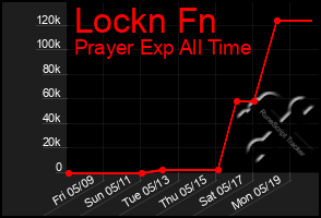Total Graph of Lockn Fn