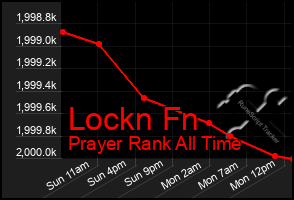 Total Graph of Lockn Fn