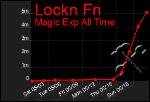Total Graph of Lockn Fn