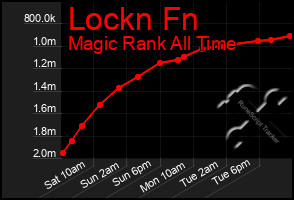 Total Graph of Lockn Fn