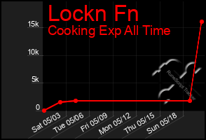 Total Graph of Lockn Fn