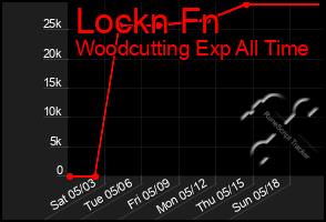 Total Graph of Lockn Fn