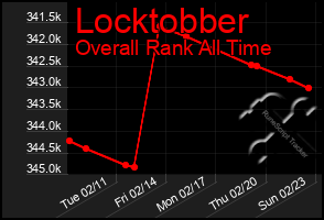 Total Graph of Locktobber