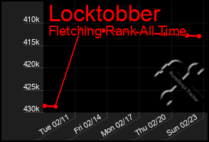 Total Graph of Locktobber